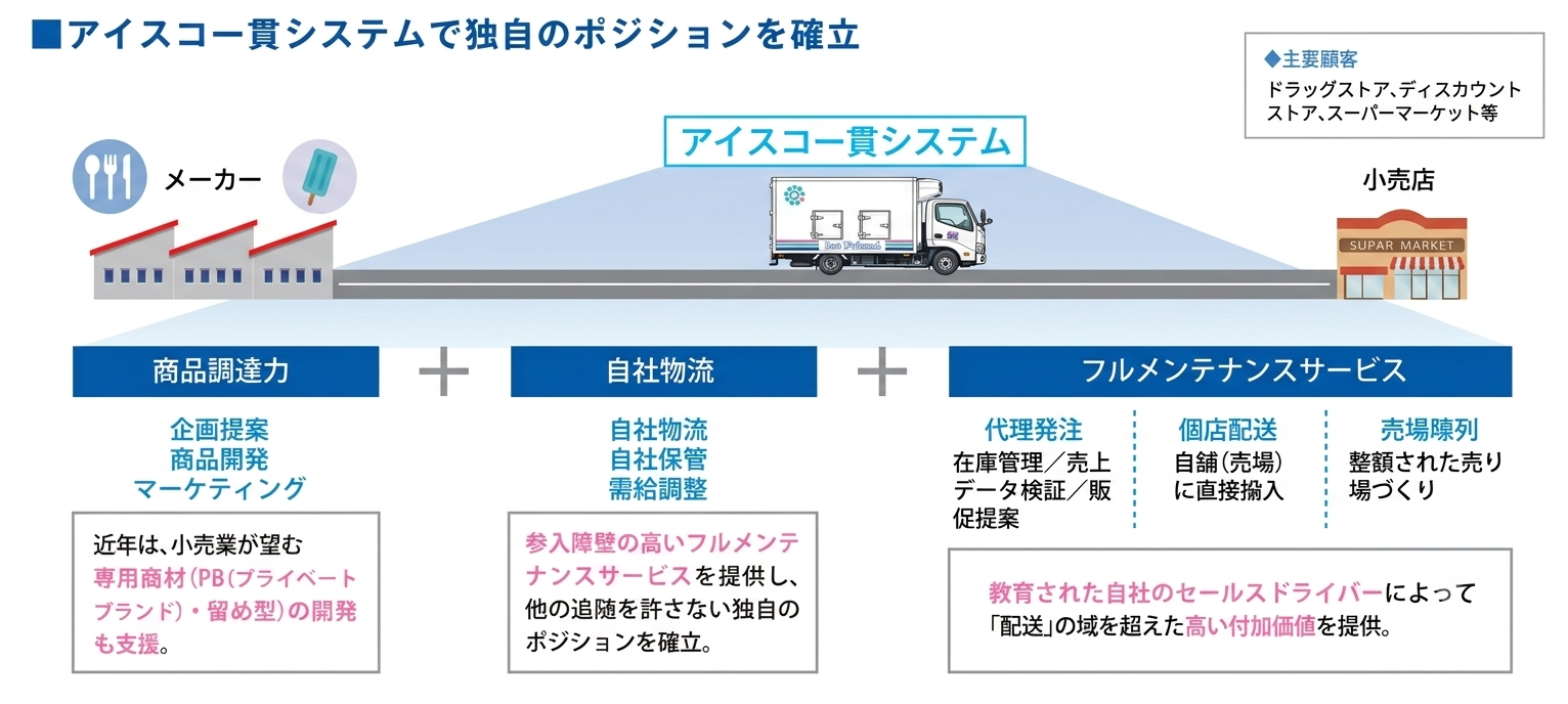 アイスコ一貫システムで独自のポジションを確立